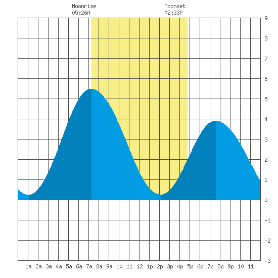 Murderkill River entrance tide chart for Saturday, December 28, 2024