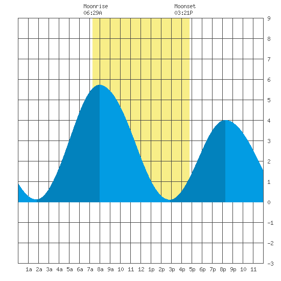 Murderkill River entrance tide chart for Sunday, December 29, 2024