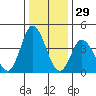 Murderkill River entrance tide chart for Sunday, December 29, 2024