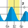 Murderkill River entrance tide chart for Monday, December 2, 2024