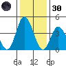Murderkill River entrance tide chart for Monday, December 30, 2024