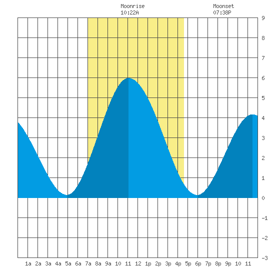 Murderkill River entrance tide chart for Wednesday, December 4, 2024