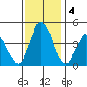 Murderkill River entrance tide chart for Wednesday, December 4, 2024