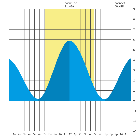Murderkill River entrance tide chart for Thursday, December 5, 2024