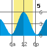 Murderkill River entrance tide chart for Thursday, December 5, 2024