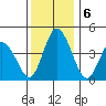 Murderkill River entrance tide chart for Friday, December 6, 2024