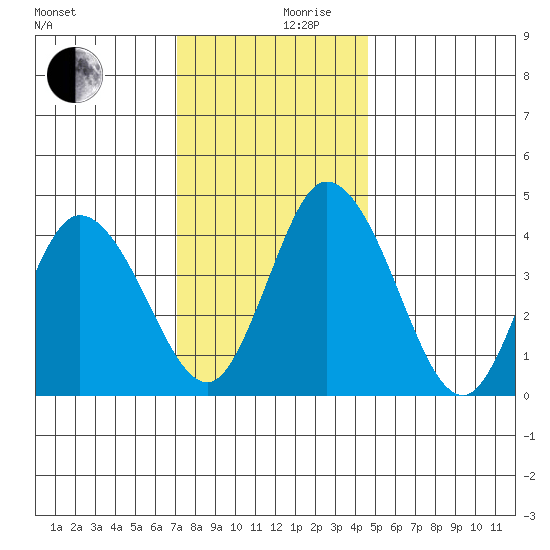 Murderkill River entrance tide chart for Sunday, December 8, 2024