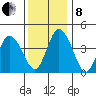 Murderkill River entrance tide chart for Sunday, December 8, 2024