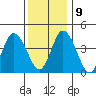 Murderkill River entrance tide chart for Monday, December 9, 2024