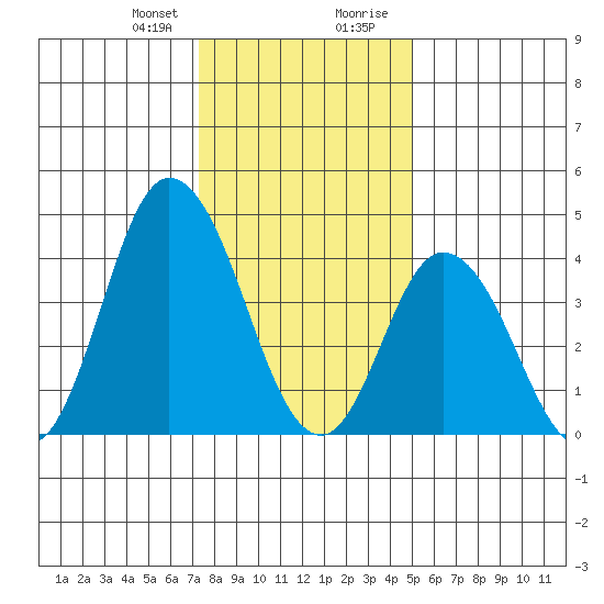 Murderkill River entrance tide chart for Friday, January 10, 2025