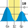 Murderkill River entrance tide chart for Friday, January 10, 2025