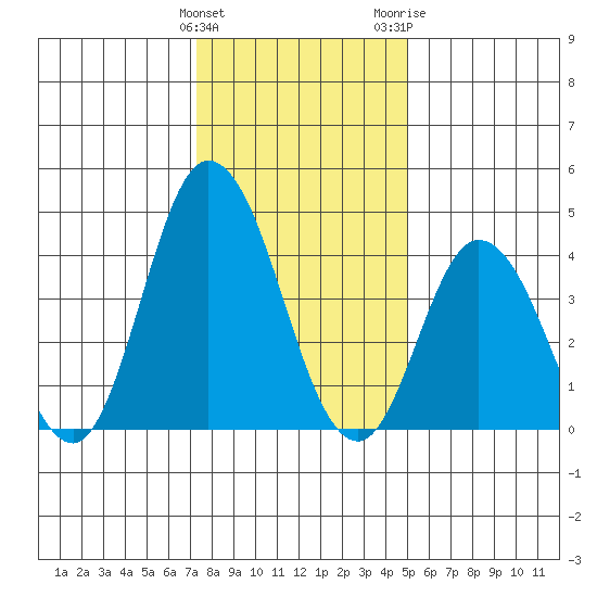 Murderkill River entrance tide chart for Sunday, January 12, 2025