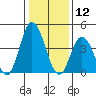 Murderkill River entrance tide chart for Sunday, January 12, 2025