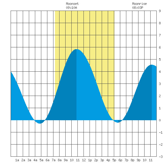 Murderkill River entrance tide chart for Thursday, January 16, 2025