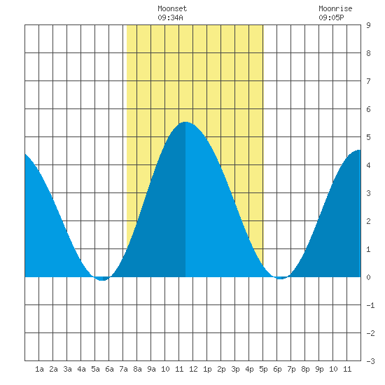 Murderkill River entrance tide chart for Friday, January 17, 2025