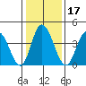 Murderkill River entrance tide chart for Friday, January 17, 2025