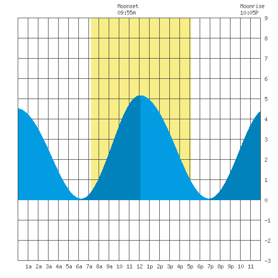 Murderkill River entrance tide chart for Saturday, January 18, 2025