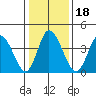 Murderkill River entrance tide chart for Saturday, January 18, 2025