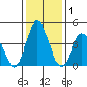Murderkill River entrance tide chart for Wednesday, January 1, 2025