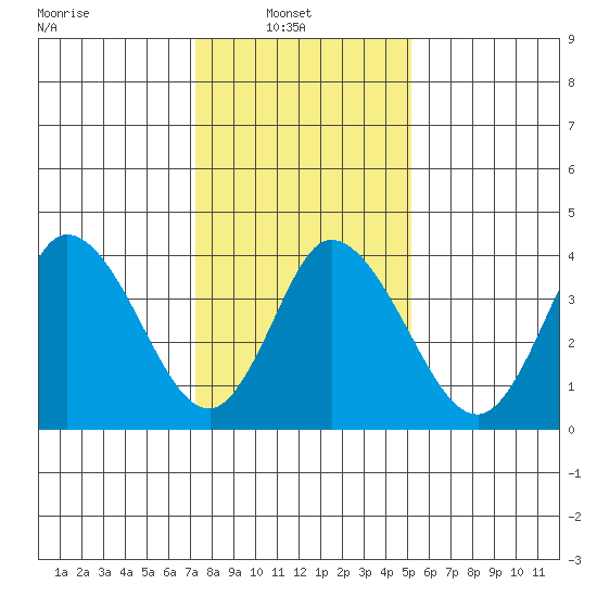 Murderkill River entrance tide chart for Monday, January 20, 2025