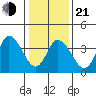 Murderkill River entrance tide chart for Tuesday, January 21, 2025