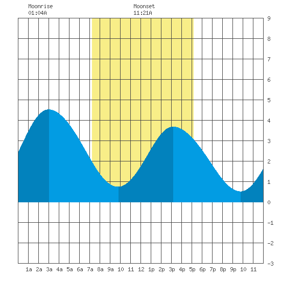Murderkill River entrance tide chart for Wednesday, January 22, 2025