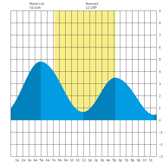 Murderkill River entrance tide chart for Friday, January 24, 2025