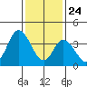Murderkill River entrance tide chart for Friday, January 24, 2025