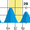 Murderkill River entrance tide chart for Tuesday, January 28, 2025