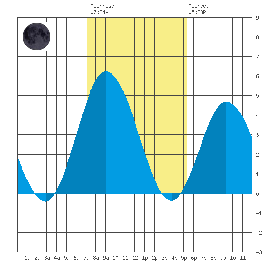 Murderkill River entrance tide chart for Wednesday, January 29, 2025