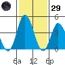 Murderkill River entrance tide chart for Wednesday, January 29, 2025