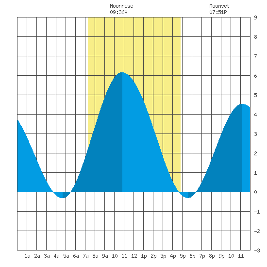 Murderkill River entrance tide chart for Thursday, January 2, 2025