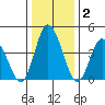 Murderkill River entrance tide chart for Thursday, January 2, 2025
