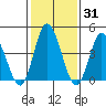 Murderkill River entrance tide chart for Friday, January 31, 2025