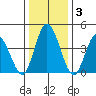 Murderkill River entrance tide chart for Friday, January 3, 2025