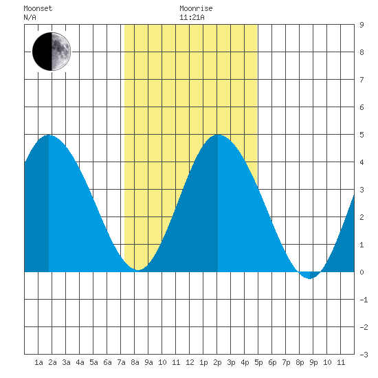 Murderkill River entrance tide chart for Monday, January 6, 2025
