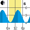 Murderkill River entrance tide chart for Monday, January 6, 2025