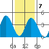 Murderkill River entrance tide chart for Tuesday, January 7, 2025