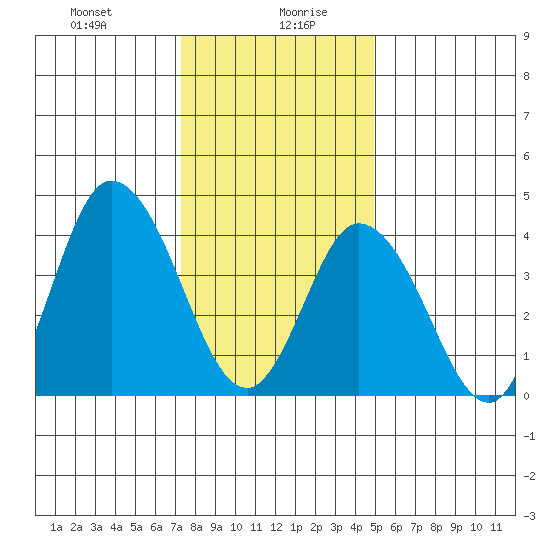 Murderkill River entrance tide chart for Wednesday, January 8, 2025