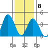 Murderkill River entrance tide chart for Wednesday, January 8, 2025