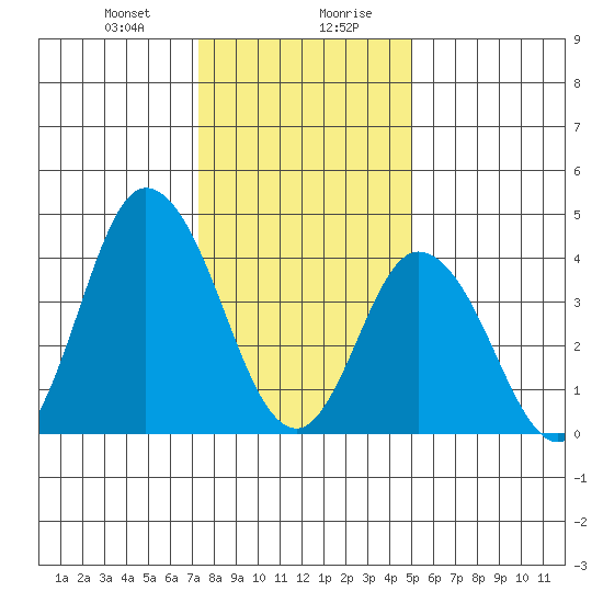 Murderkill River entrance tide chart for Thursday, January 9, 2025