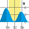 Murderkill River entrance tide chart for Thursday, January 9, 2025