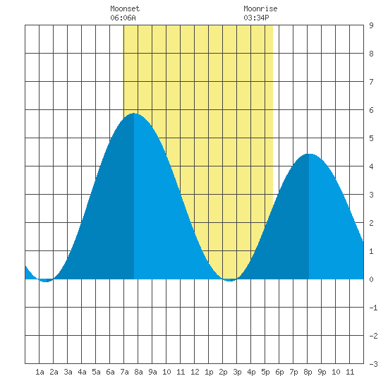Murderkill River entrance tide chart for Monday, February 10, 2025
