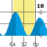 Murderkill River entrance tide chart for Monday, February 10, 2025