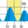 Murderkill River entrance tide chart for Tuesday, February 11, 2025