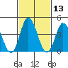 Murderkill River entrance tide chart for Thursday, February 13, 2025