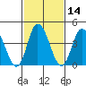 Murderkill River entrance tide chart for Friday, February 14, 2025