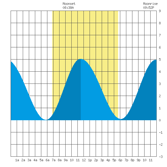 Murderkill River entrance tide chart for Sunday, February 16, 2025