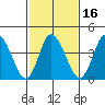 Murderkill River entrance tide chart for Sunday, February 16, 2025