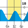Murderkill River entrance tide chart for Tuesday, February 18, 2025